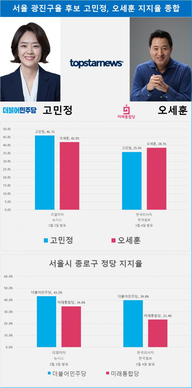 서울 광진구을 후보 고민정, 오세훈 지지율 종합