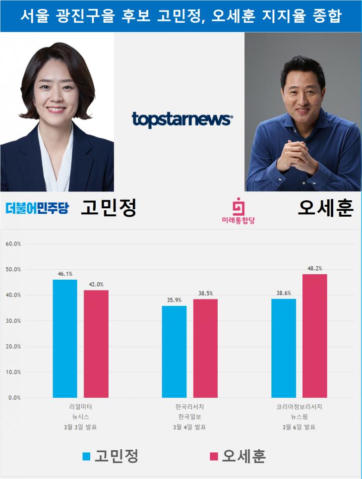 [4·15 총선 '빅매치'] 광진을 오세훈 vs 고민정 여론조사 종합