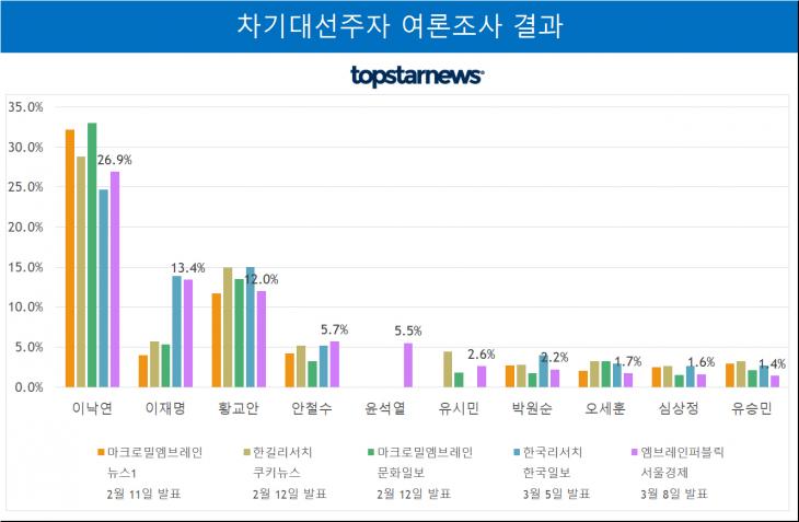 차기 대선주자 여론조사 종합