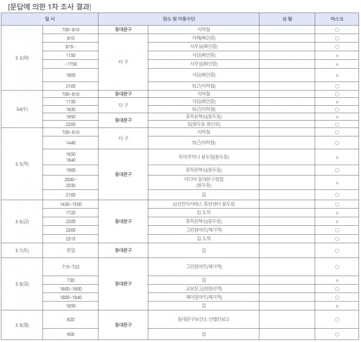 15번 확진자 이동경로, 동대문구청