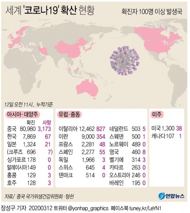 세계 '코로나19' 확산 현황(오전 11시 현재) 세계보건기구(WHO)가 11일(현지시간) 코로나19 '팬데믹'(세계적 대유행)을 선언한 가운데 유럽 대륙에서 코로나19 감염자 수가 급증하고 있다. / 연합뉴스