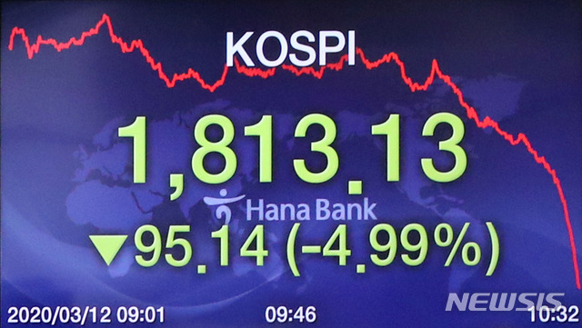 코스피지수가 장중 4%대로 떨어진 12일 오전 서울 중구 하나은행 딜링룸 전광판에 코스피 지수가 보이고 있다. 이날 코스피지수는 전 거래일(1908.27)보다 20.30포인트(1.06%) 내린 1887.97에 출발했다.코스닥지수는 전 거래일(595.61)보다 6.41포인트(1.08%) 내린 589.20에 개장했다.서울 외환시장에서 원·달러 환율은 전 거래일(1193.0원)보다 2.3원 내린 1190.7원에 출발했다.2020.03.12. / 뉴시스