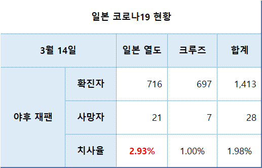 일본 코로나19 현황