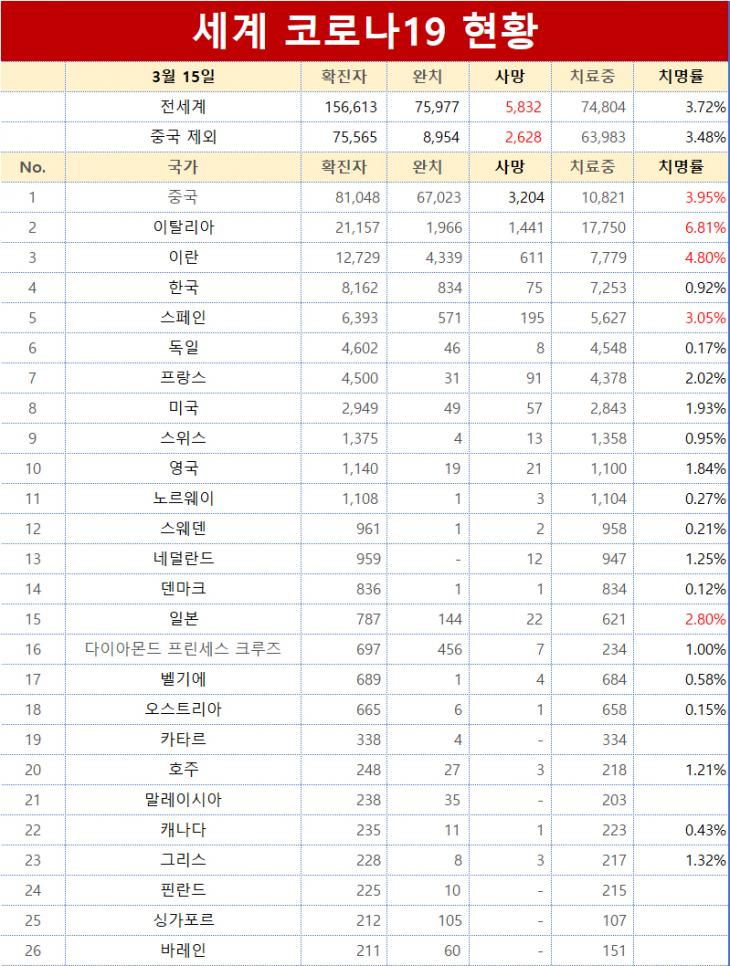 코로나19 현황