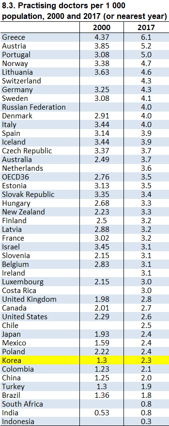 인구 1000명당 의사 수 / OECD