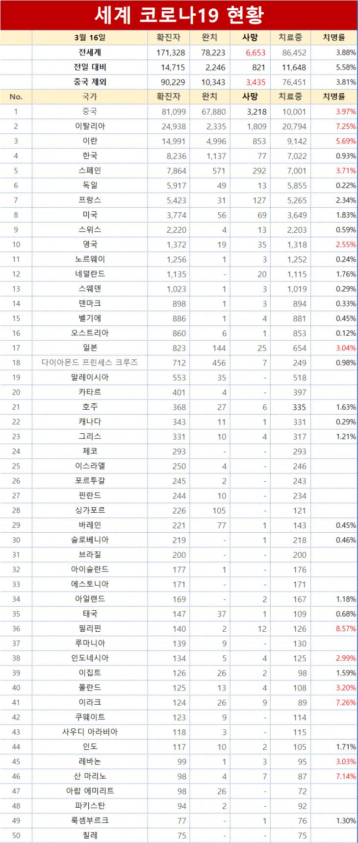 코로나19 확진자 수 상위 50개국 / 바이두 보고서