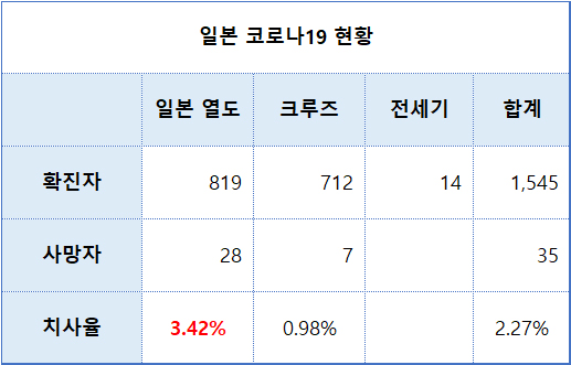 일본 코로나19 현황