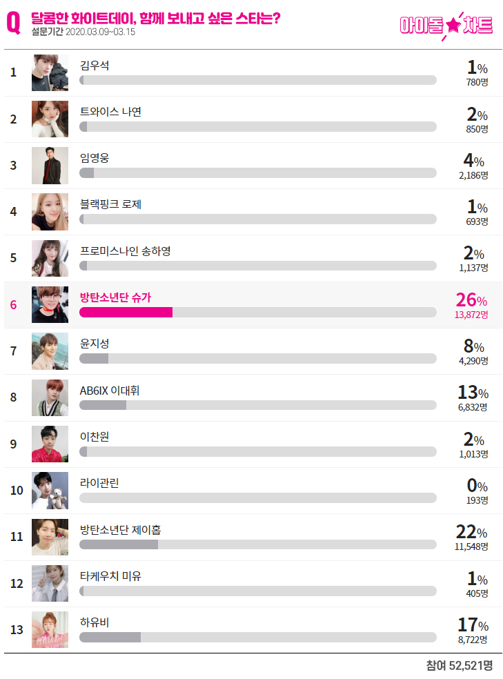 아이돌차트 3월 2주차 설문조사 / 아이돌차트