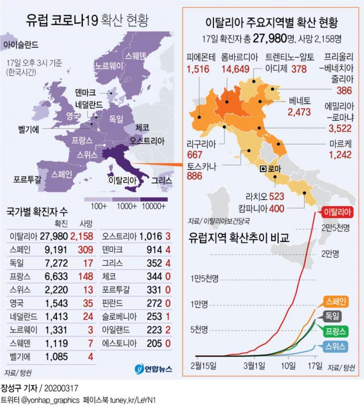 [그래픽] 이탈리아·유럽 코로나19 확산 현황. 이탈리아의 신종 코로나바이러스 감염증(코로나19) 누적 사망자 수가 2천명을 넘어섰다. 이탈리아 보건당국은 16일 오후 6시(현지시간) 기준 전국 누적 확진자 수가 2만7천980명으로 집계됐다고 밝혔다. / 연합뉴스