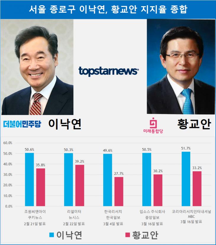 서울 종로구 이낙연, 황교안 지지율 종합