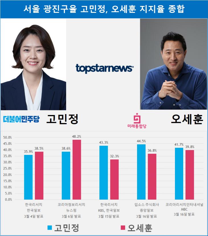 서울 광진구을 고민정, 오세훈 지지율 종합