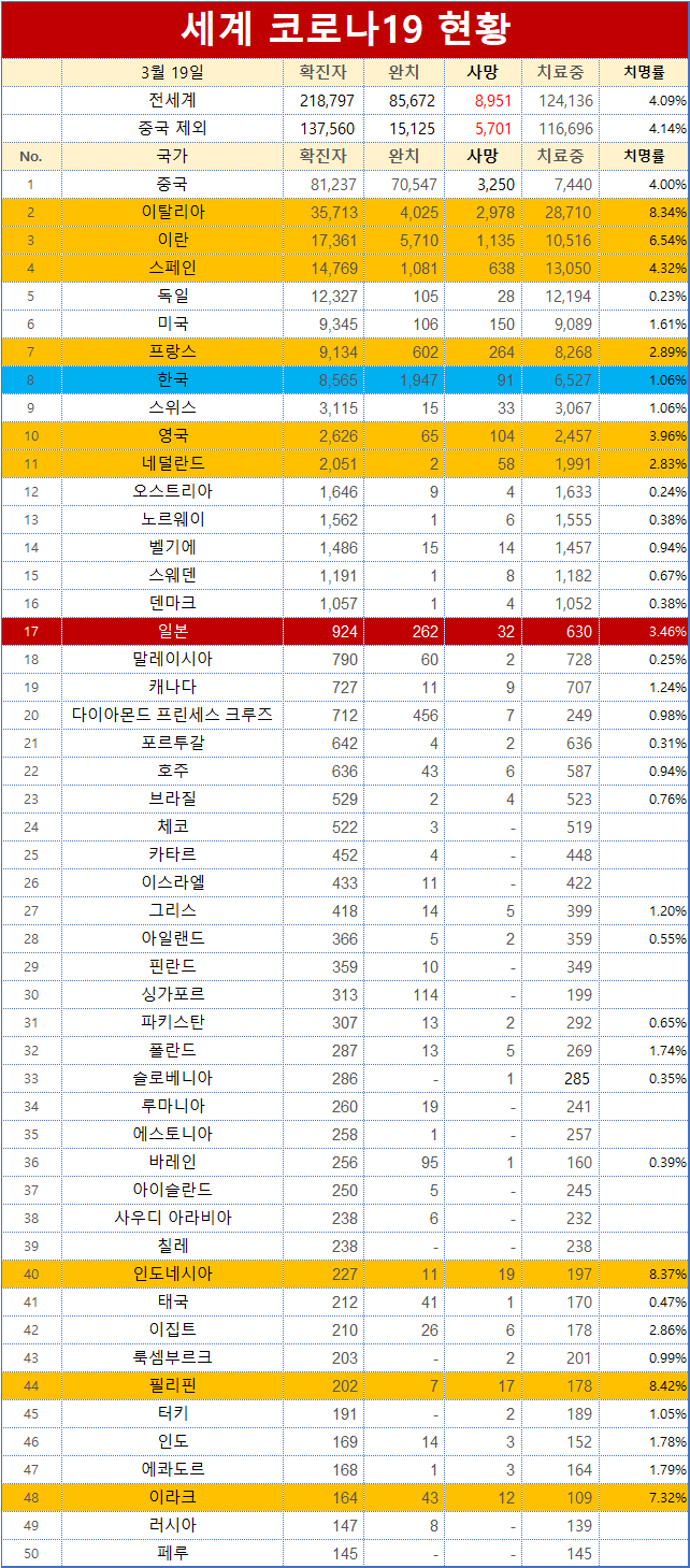 코로나19 확진자수 상위 50개 국가 / 바이두 보고서