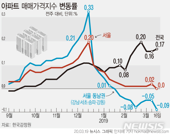 19일 한국감정원에서 발표한 '2020년 3월 3주 주간아파트 가격동향'에 따르면, 서울 아파트 매매가격은 금주 보합세를 나타냈다. / 뉴시스