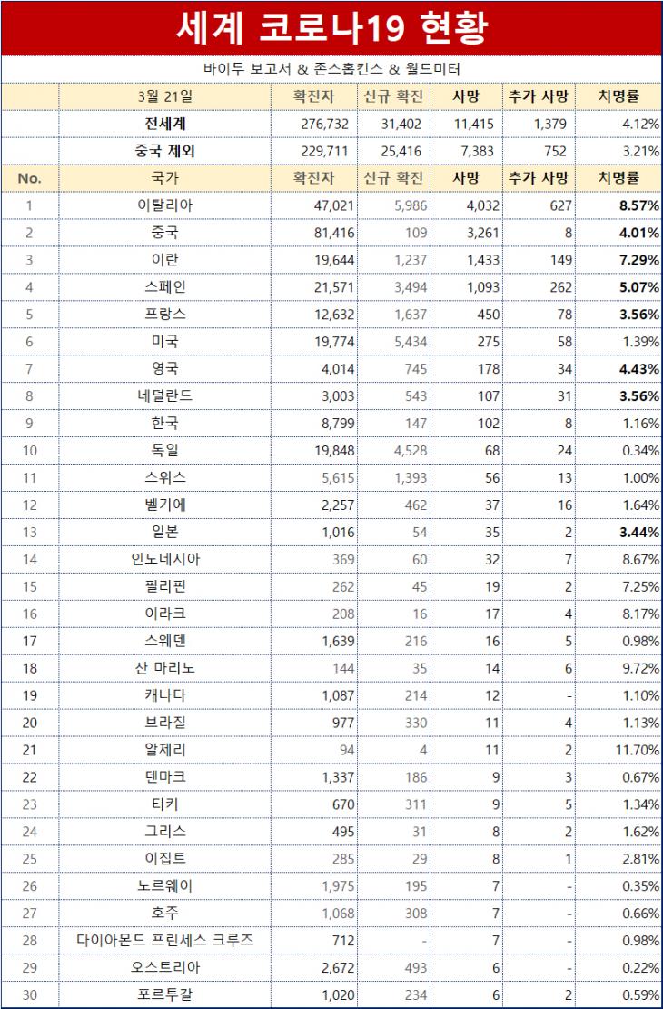 세계 코로나19 사망자 순위 / 바이두 보고서 & 존스홉킨스 & 월드미터