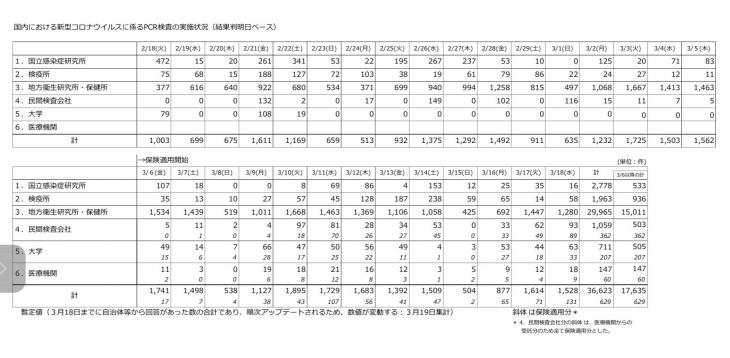 가미 마사히로(上昌広) 의사가 일본의 PCR 검사가 줄어든다며 트위터에 올린 이미지