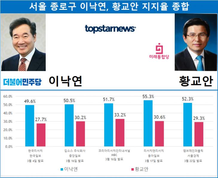 서울 종로구 이낙연, 황교안 지지율 종합