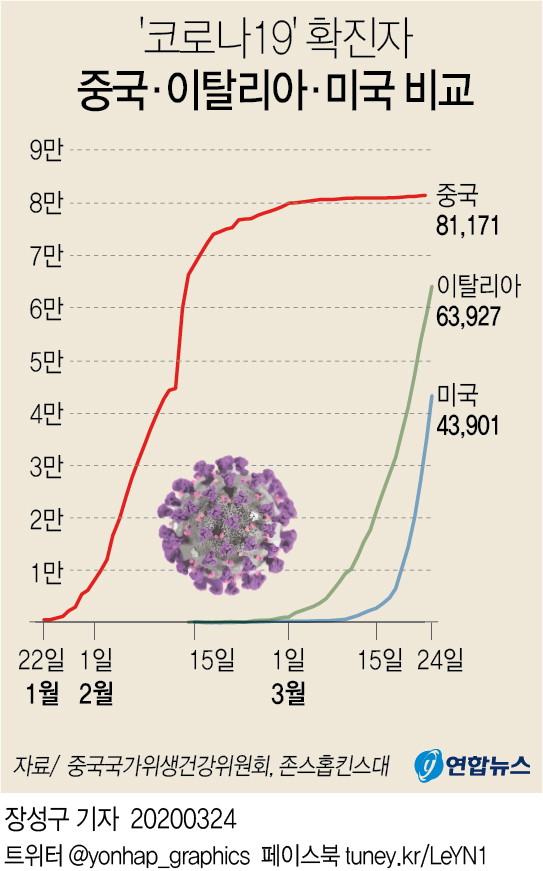 중국·이탈리아·미국 코로나19 확진자 추이 비교. 미국의 신종 코로나바이러스 감염증(코로나19) 환자가 4만 명을 넘어섰다고 CNN 방송이 23일(현지시간) 보도했다. / 연합뉴스