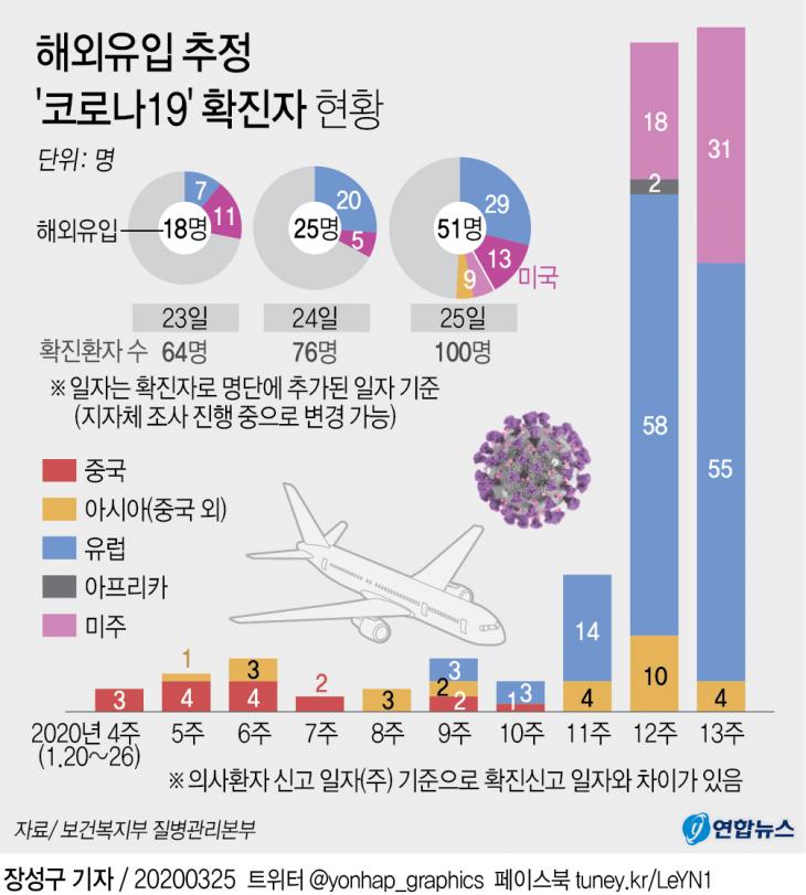 해외유입 추정 '코로나19' 확진자 현황. 25일 0시 기준 신종 코로나바이러스 감염증(코로나19) 신규 확진자 100명 중 51명이 해외 유입 사례로, 전체 51%를 차지하는 것으로 파악됐다. / 연합뉴스