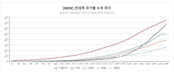 이탈리아, 미국, 스페인, 독일, 프랑스의 코로나19 누적 확진자 추이