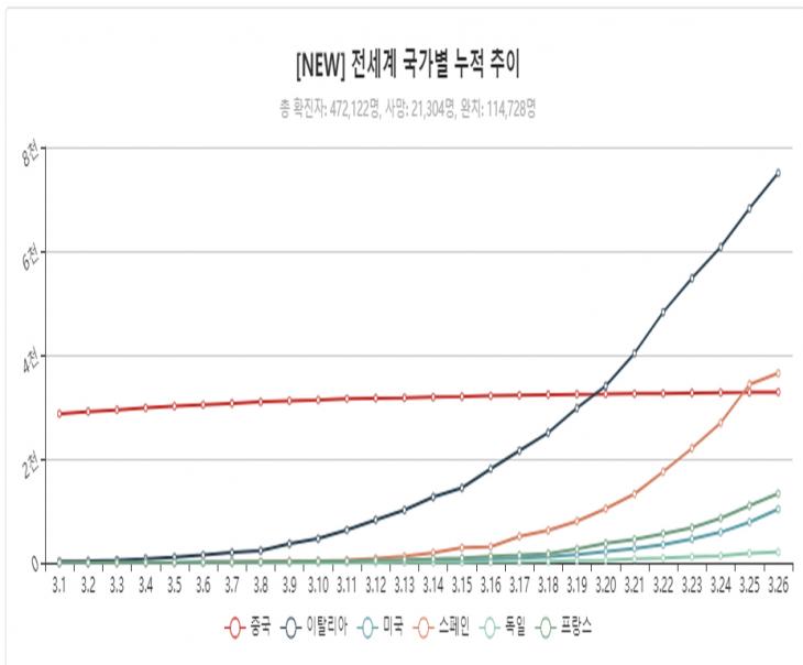 유럽 및 미국 등 코로나19 사망자 발생 추이 / 코로나보드