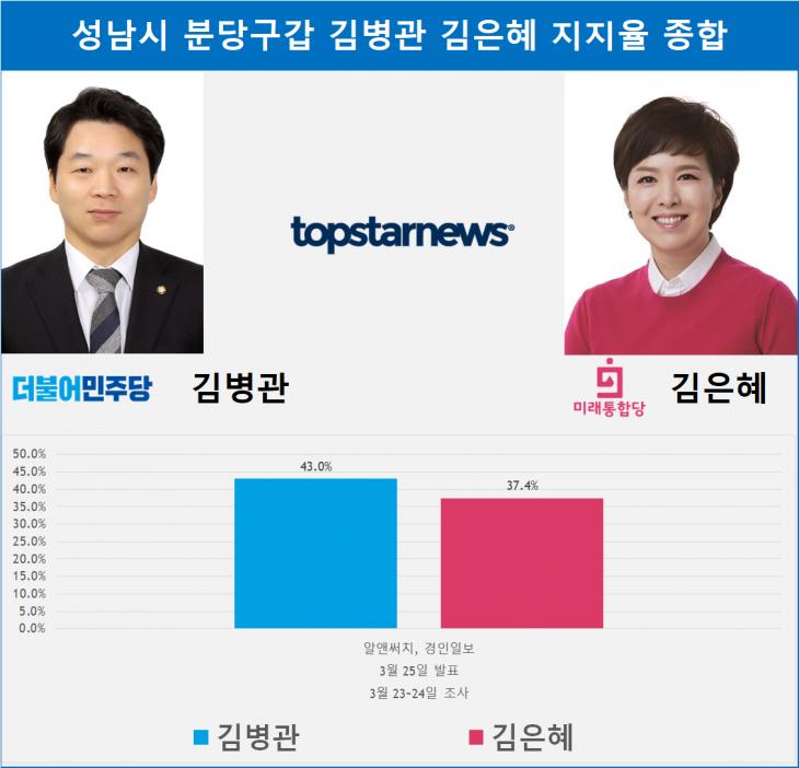 성남시 분당구갑 김병관 김은혜 지지율 종합