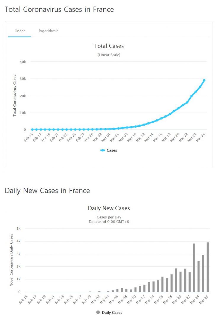 프랑스 코로나19 확진자 증가 추이 / 월드오미터