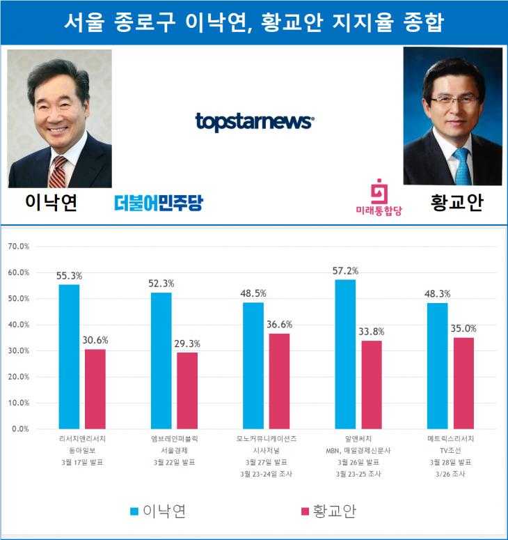 서울 종로구 이낙연, 황교안 지지율 종합