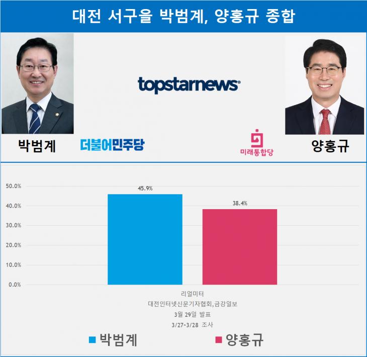 대전시 서구을 박범계, 양홍규 종합