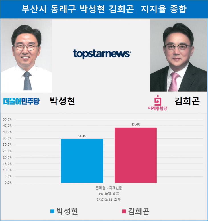 부산시 동래구 박성현 김희곤  지지율 종합