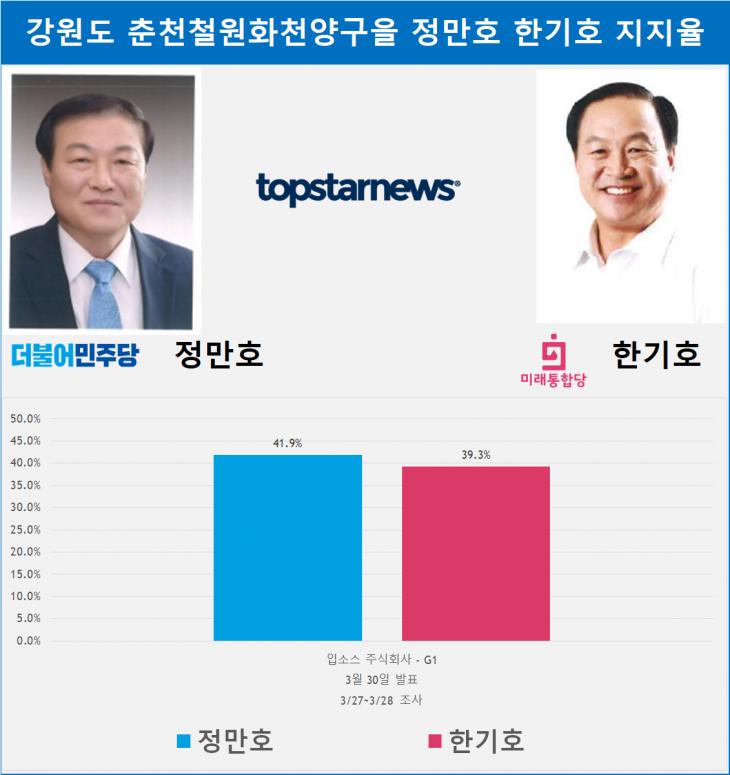 강원도 춘천철원화천양구을 정만호 한기호 지지율