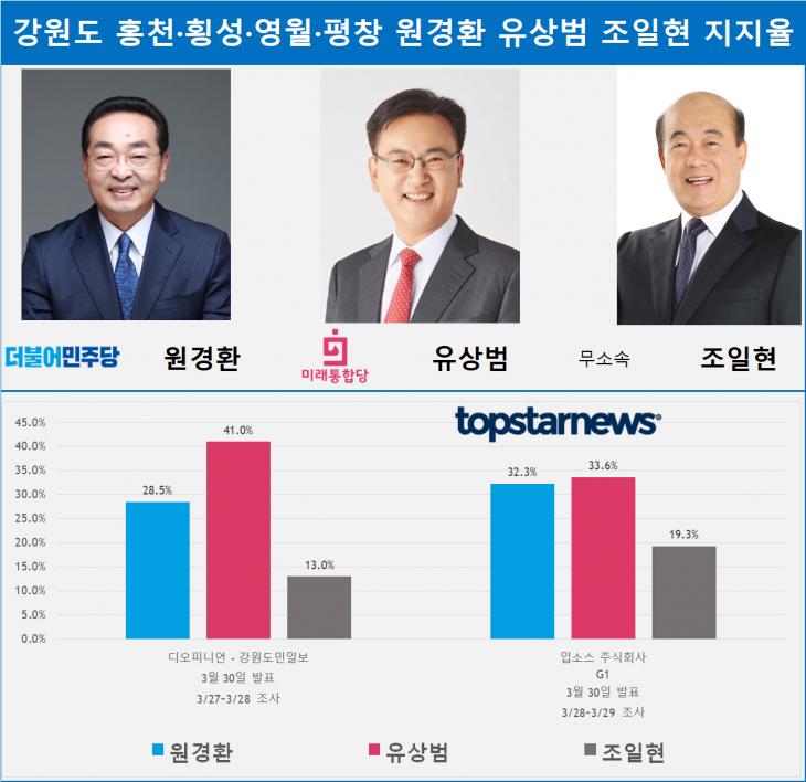 강원도 홍천·횡성·영월·평창 원경환 유상범 조일현 지지율