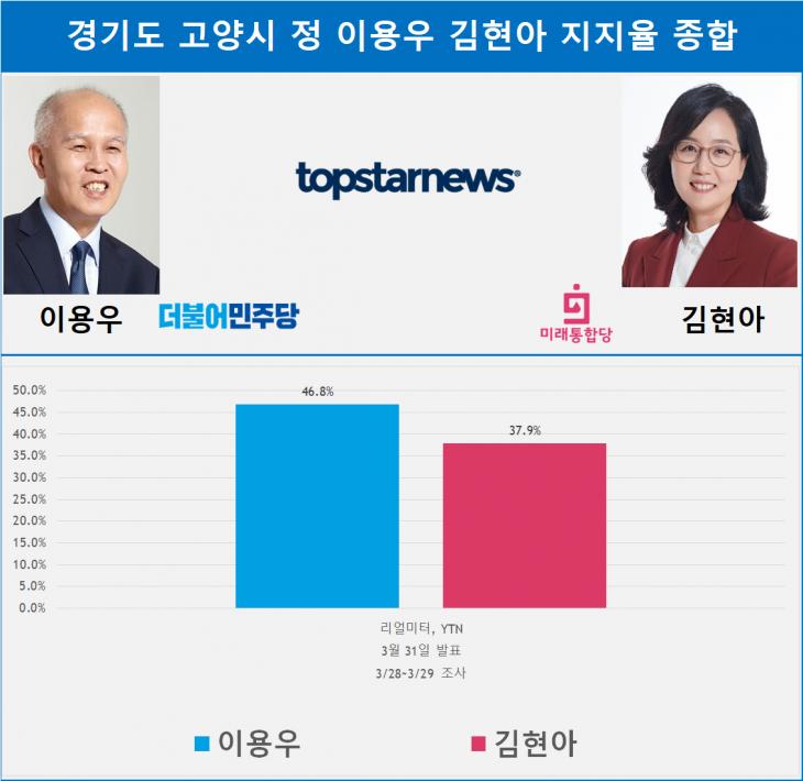 경기도 고양시 정 이용우 김현아 지지율 종합