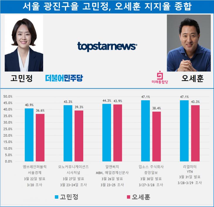 서울 광진구을 고민정, 오세훈 지지율 종합