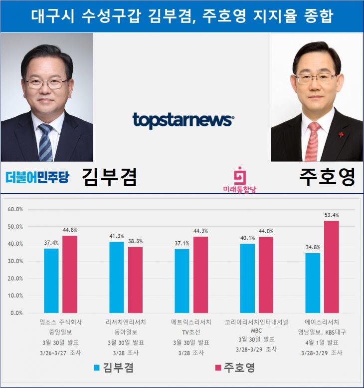 대구시 수성구갑 김부겸, 주호영 지지율 종합