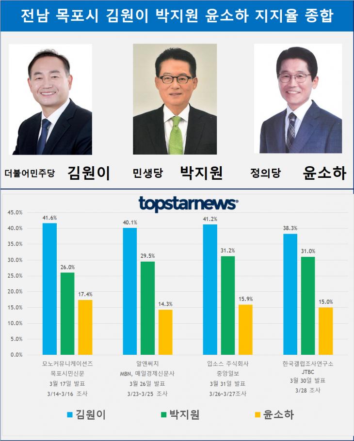 전남 목포시 김원이 박지원 윤소하 지지율 종합