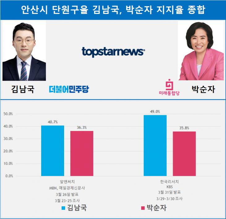 안산시 단원구을 김남국, 박순자 지지율 종합