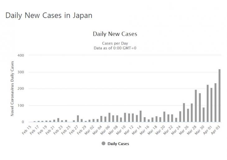 일본의 코로나19 확진자 증가 추이 / 월드오미터