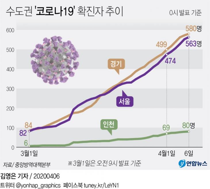 수도권 코로나19 확진자 추이 / 연합뉴스