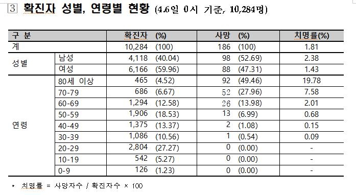 코로나19 확진자 성별, 연령렬 현황 / 질병관리본부