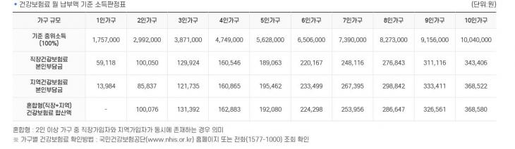 건강보험료 월 납부액 기준 소득판정표