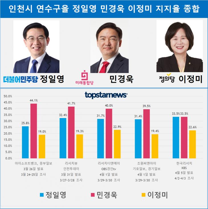 인천시 연수구을 정일영 민경욱 이정미 지지율 종합