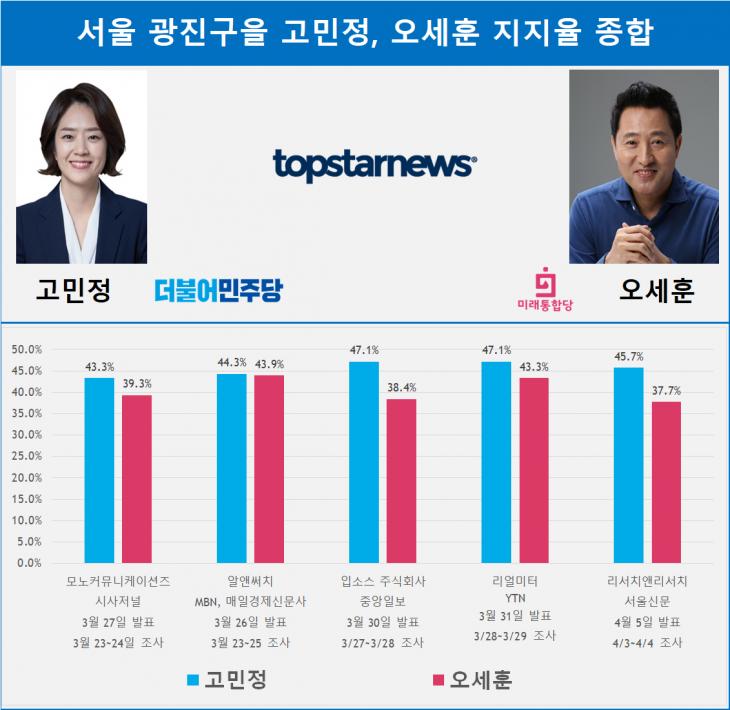 서울 광진구을 고민정, 오세훈 지지율 종합