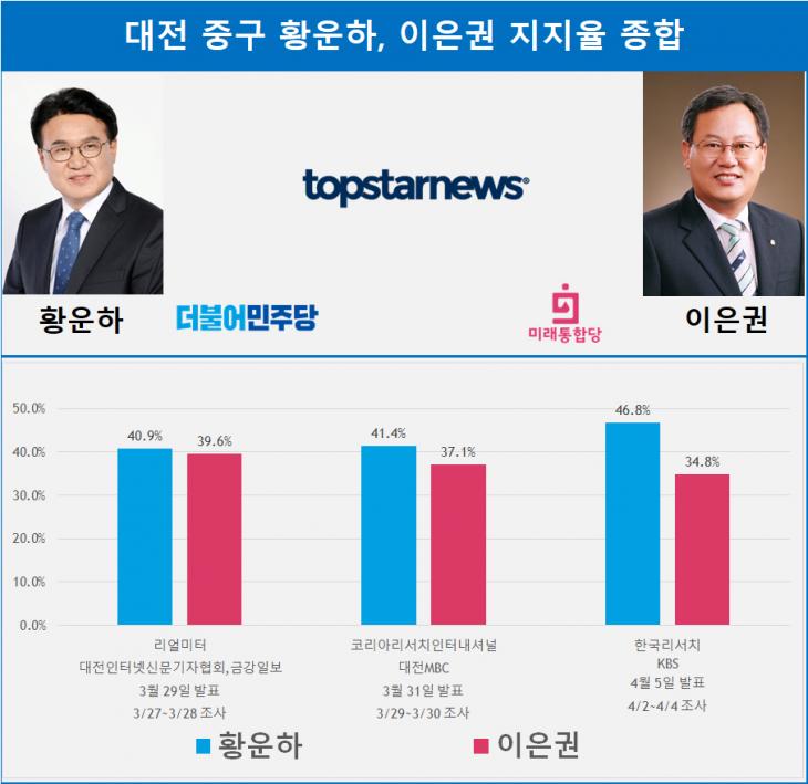 대전 중구 황운하, 이은권 지지율 종합