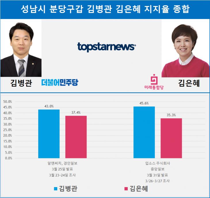 성남시 분당구갑 김병관 김은혜 지지율 종합