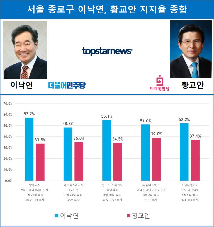 서울 종로구 이낙연, 황교안 지지율 종합