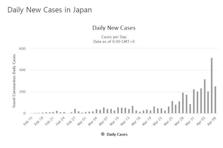 일본 코로나19 확진자 발생 추이 / 월드오미터