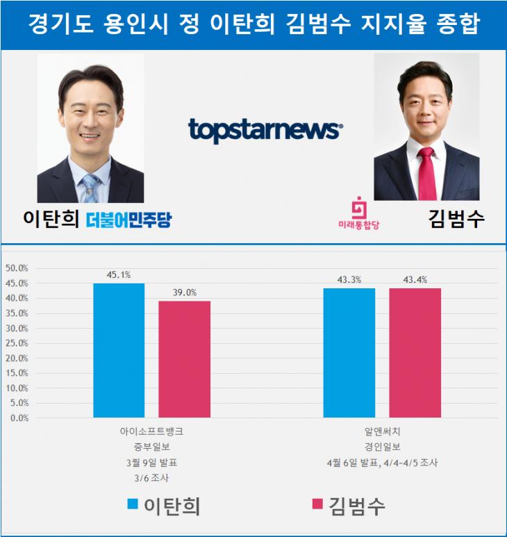 경기도 용인시 정 이탄희 김범수 지지율 종합