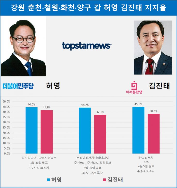 강원 춘천·철원·화천·양구 갑 허영 김진태 지지율 종합