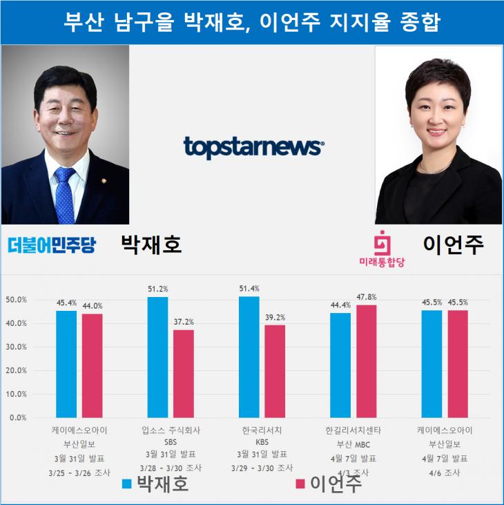 부산 남구을 박재호, 이언주 지지율 종합