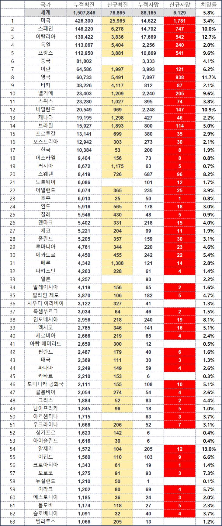 코로나19 확진자 현황 / 월드오미터